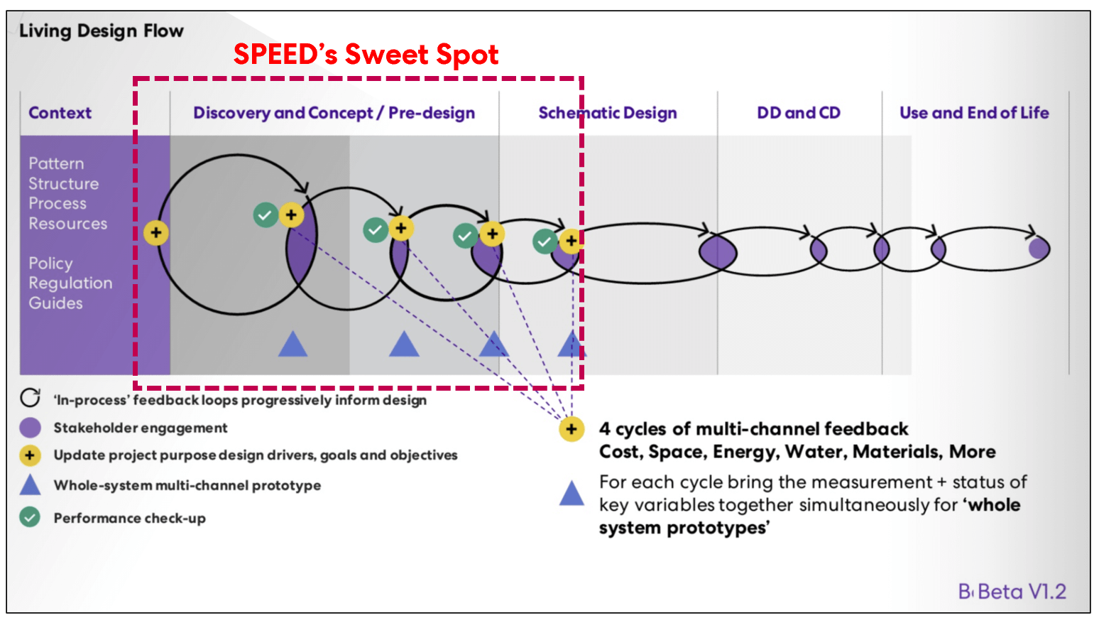 SPEED | Simulation Platform for Energy-Efficient Design